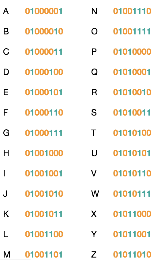 code binaire lettre